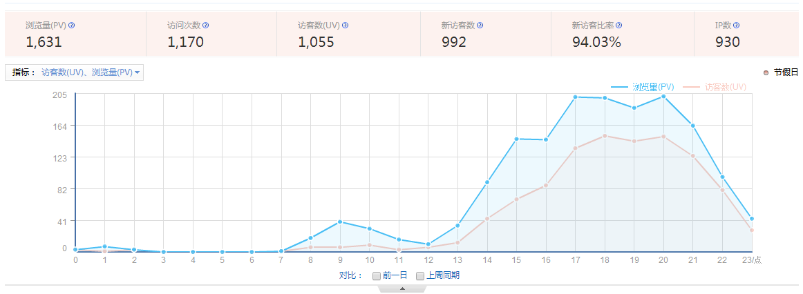 瀏覽量(PV)、訪客數(shù)(UV)、訪問(wèn)次數(shù)、跳出率是什么意思？ 1-15111Q10FY12
